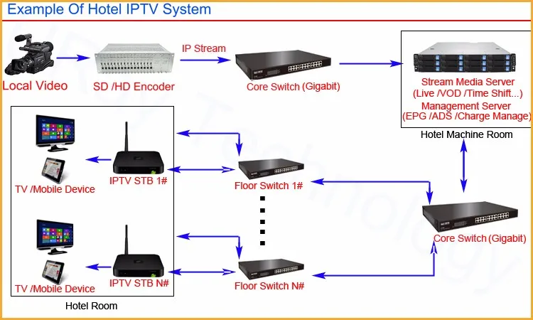 Зала подключение не выполнено вы используете не iptv сеть что делать