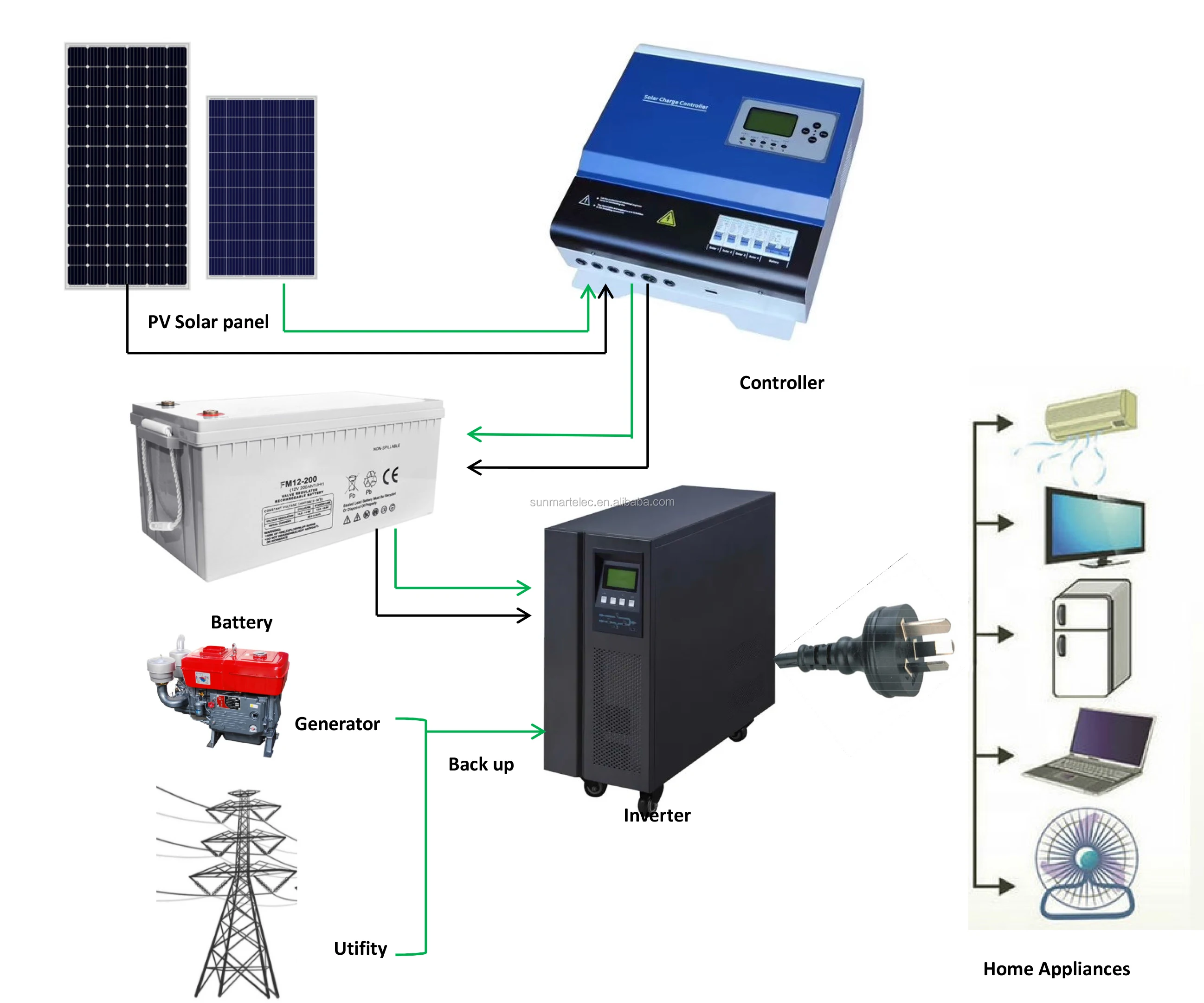 10kw 太阳能发电系统 10kva 光伏太阳能发电系统单相/离网储能能源
