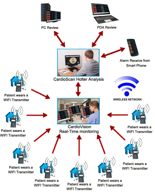 
Latest Medical Equipment Remotely Cardiac Telemetry WIFI ECG Monitor System Up to 16 patients on one PC 