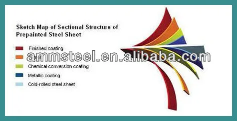 prepainted sheet surface