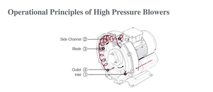 High Pressure Vacuum Pump, 220 V, Electric Blower - detail 2