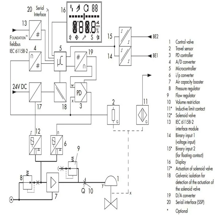 Control Valve I/p Converter Type 6111 Valve Accessories For Samson