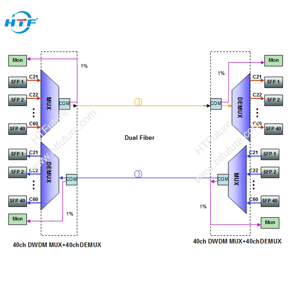 40CH DWDM Athermal AWG MUX Demux 1U Rackmount Dual Fiber With Monitor