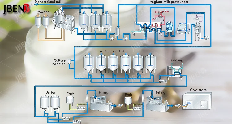 Технологическая схема йогурт