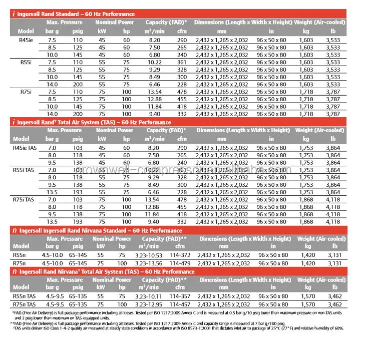 Ingersoll Rand R45ie R55i R75i R45ietas R55itas R75itas R55n R75n R55n ...