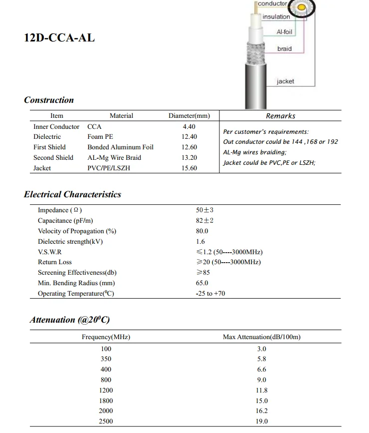 Factory Price Telecom Antenna 12D-FB LMR600 Coaxial Cable