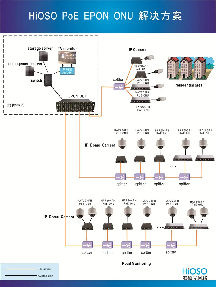 PoE EPON solution