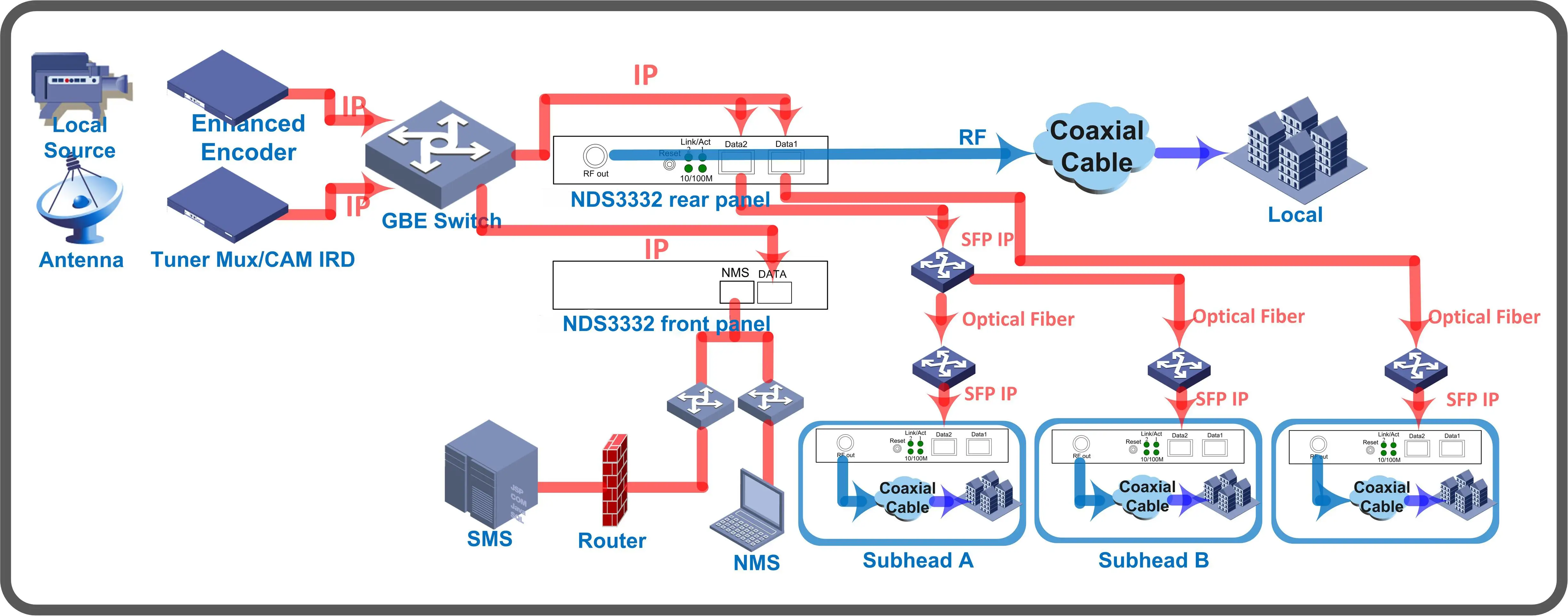 Dexin NDS3332 IP QAM modulator