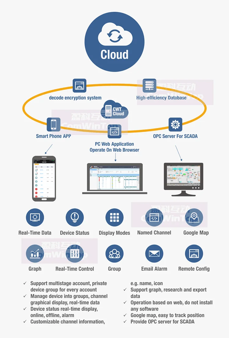 <h1>Multi Channel 3g Gsm Sms Gprs Wifi Ethernet Temperature Humidity Alarm Data Logger Monitor System</h1>