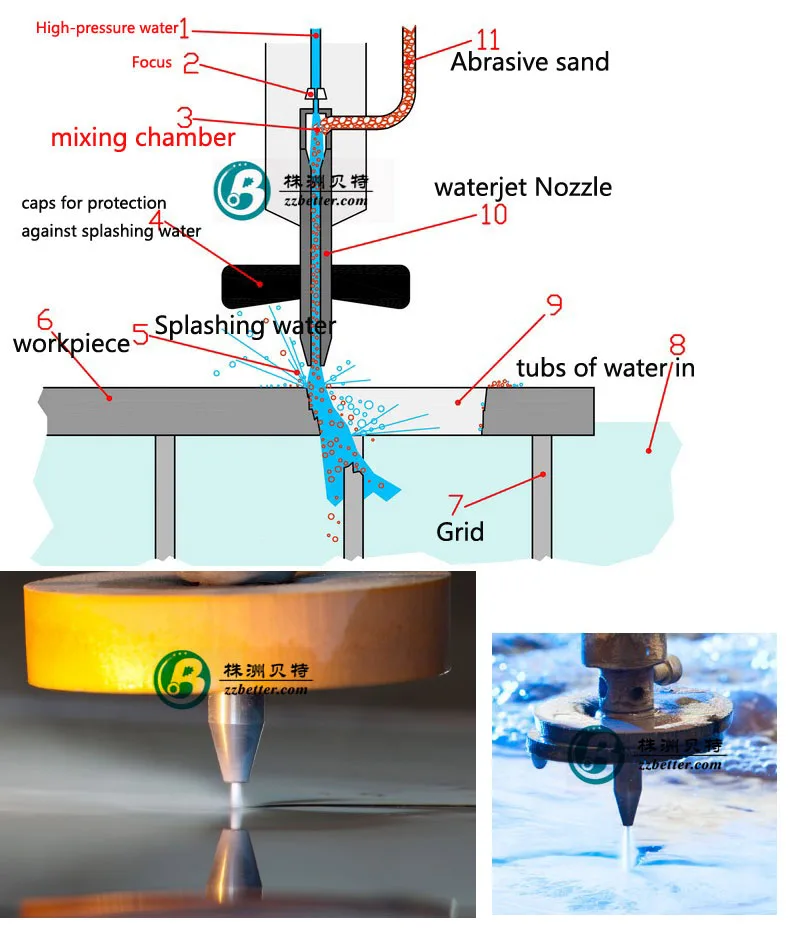 Roc 500 Water Jet Cutter Nozzle / Tec 100 Nozzle Water Jet Cutting