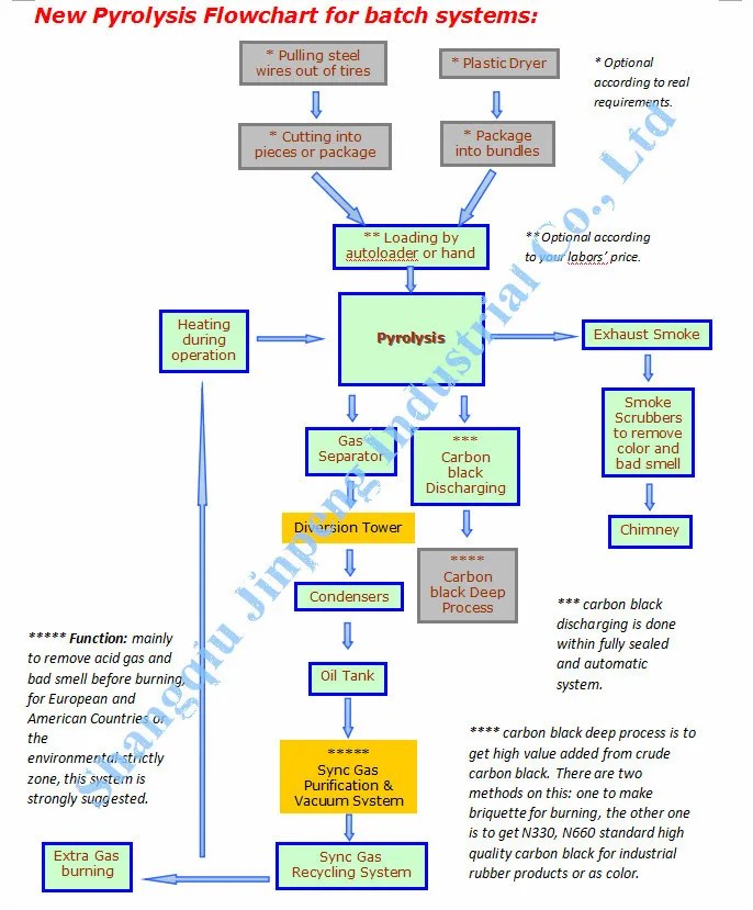 New Flowchart for Batch System