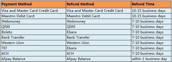 Refund methods