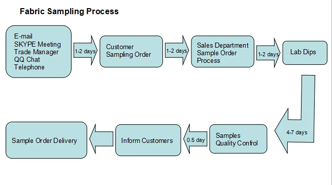 Fabric Sampling Process