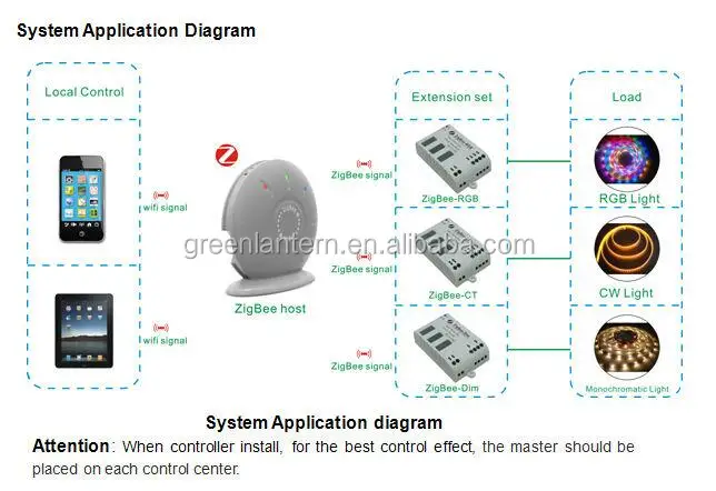 factory price 12-24V RGB Dimming Switch,Zigbee LED Lighting Controller zigbee light control