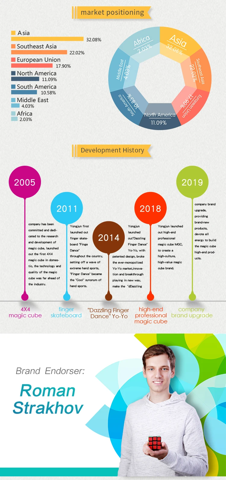 Yongjun 2019 newest attractive portable magic small digital cube timer