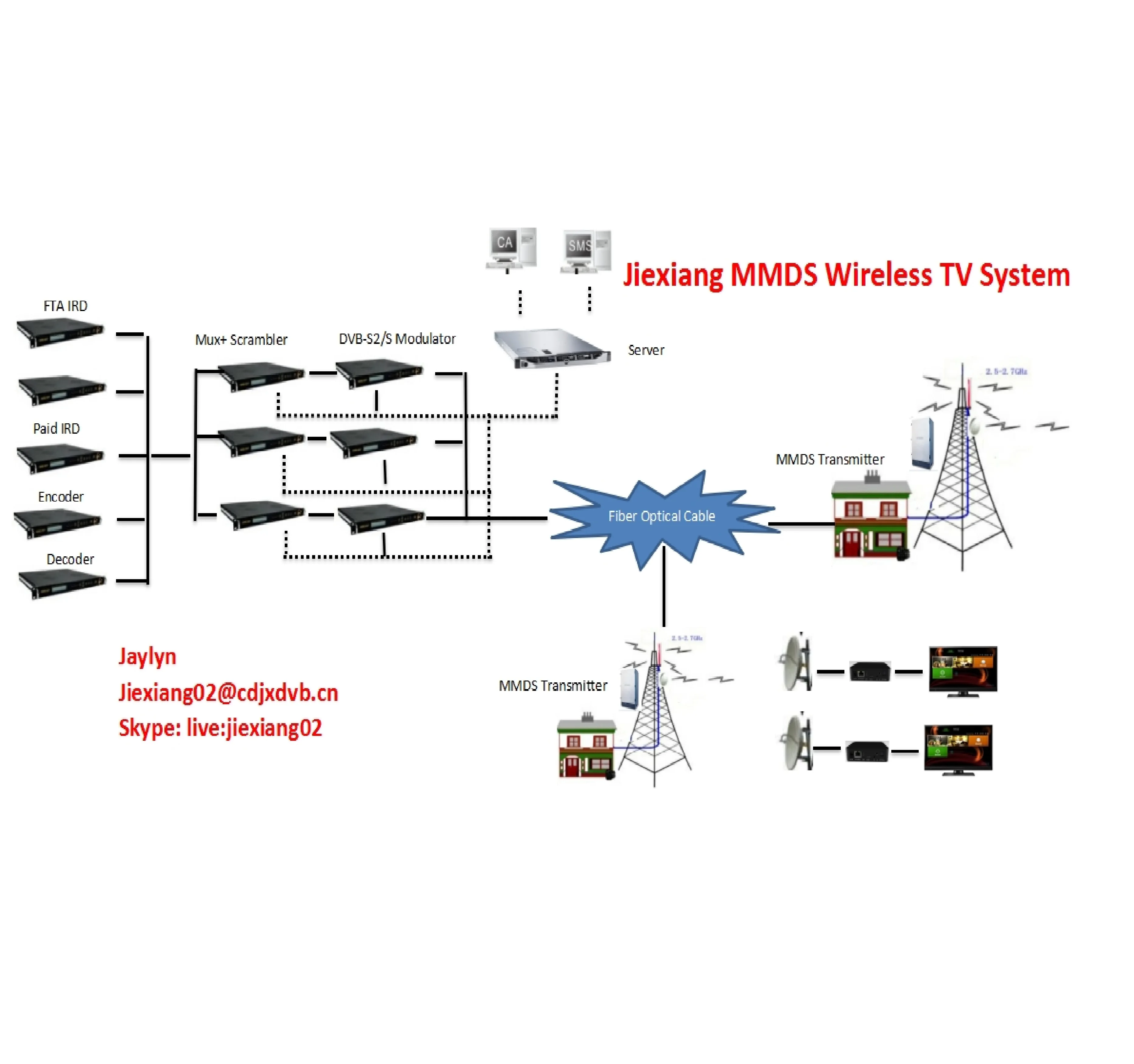 

KU MVDS Wireless Digital TV System