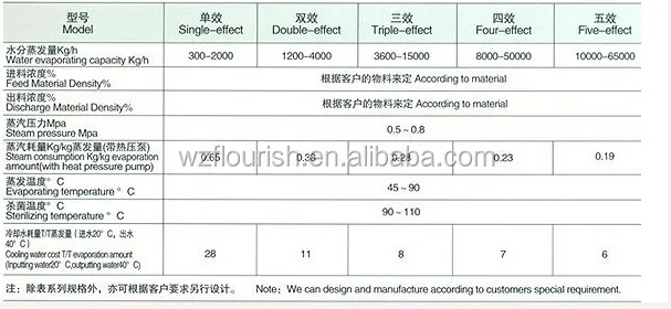 Double Effect Thin/Rising Film Vacuum Evaporator for Barely Syrup