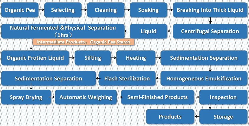Bulk and Wholesale Organic Pea Protein Isolate
