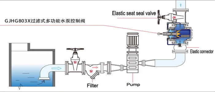 High Lift Water Supply System Filter Type Pump Protecting Valve - Buy