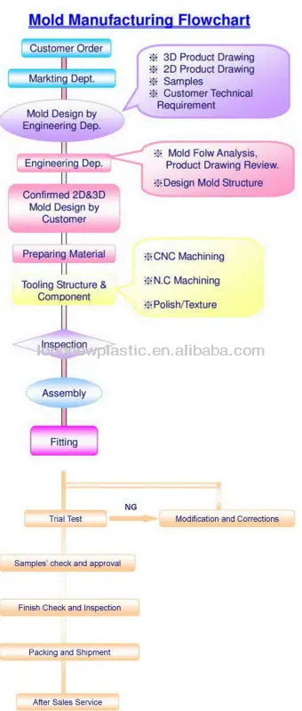 Mold Manufacturing Flowchart