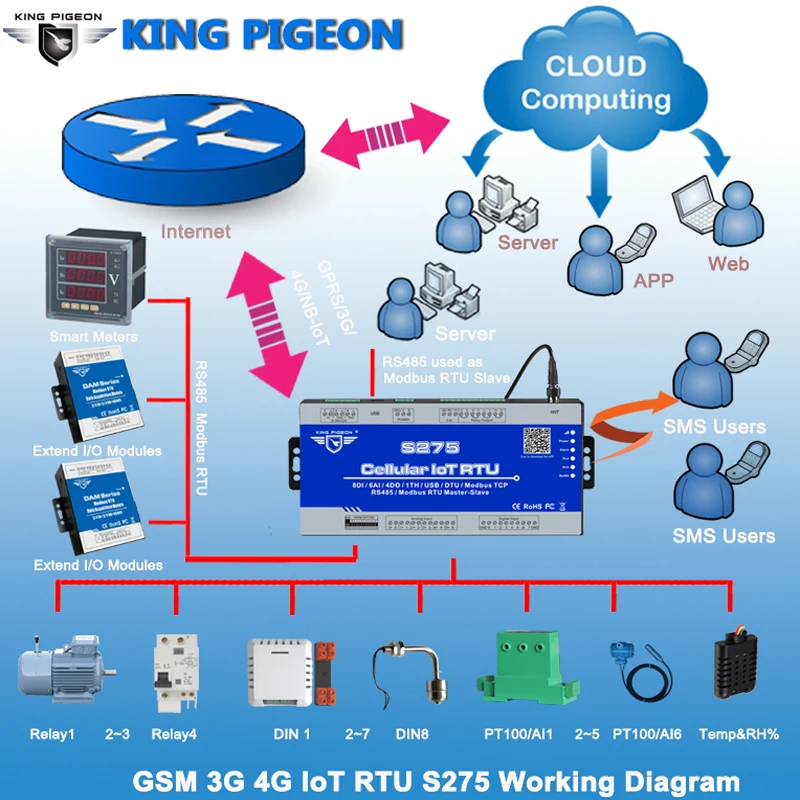 
Modbus MQTT GSM GPRS 3G 4G Data Processing with many Protocols S275 