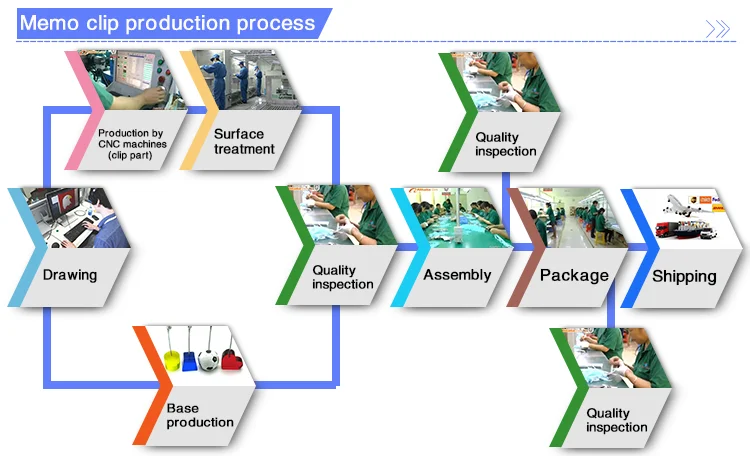 Memo-clip-production-process