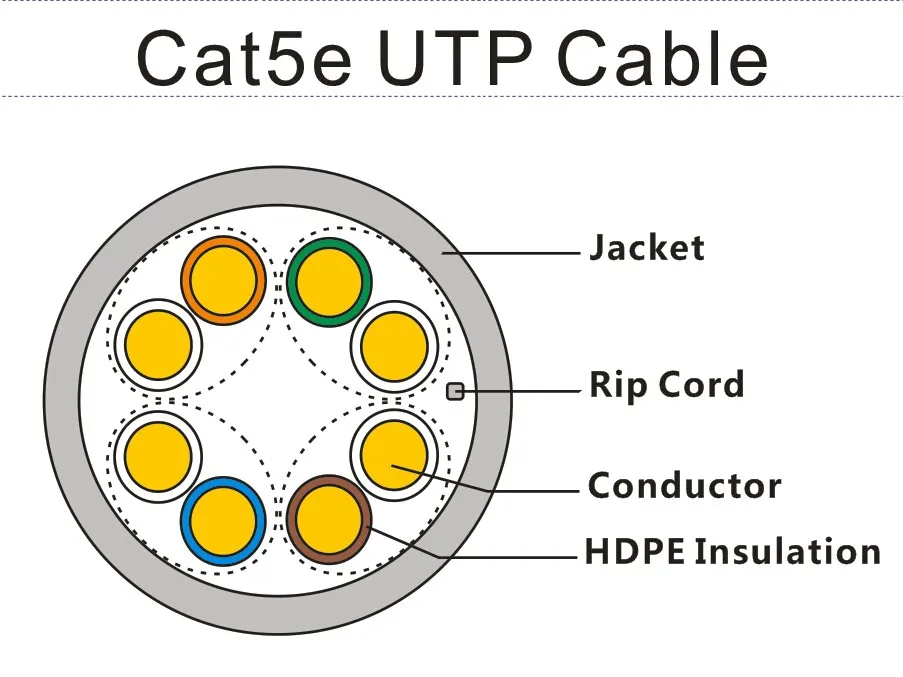 Cat6 Cat6a Cat5 Cat5e Network Cable - Buy Cat7 Cat6 Cat6a Cat5 Cat5a