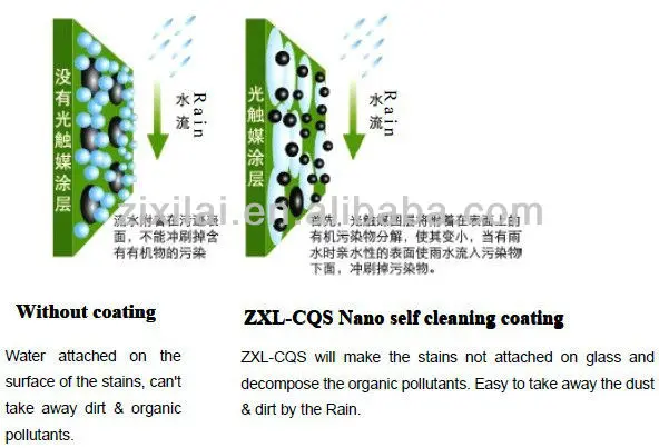 Nano self cleaning Coating for building curtain wall