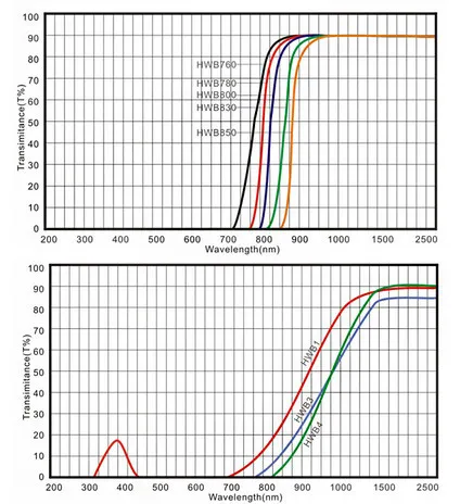 China Factory Round 900nm Ir Pass Filter - Buy Round 900nm Ir Pass ...
