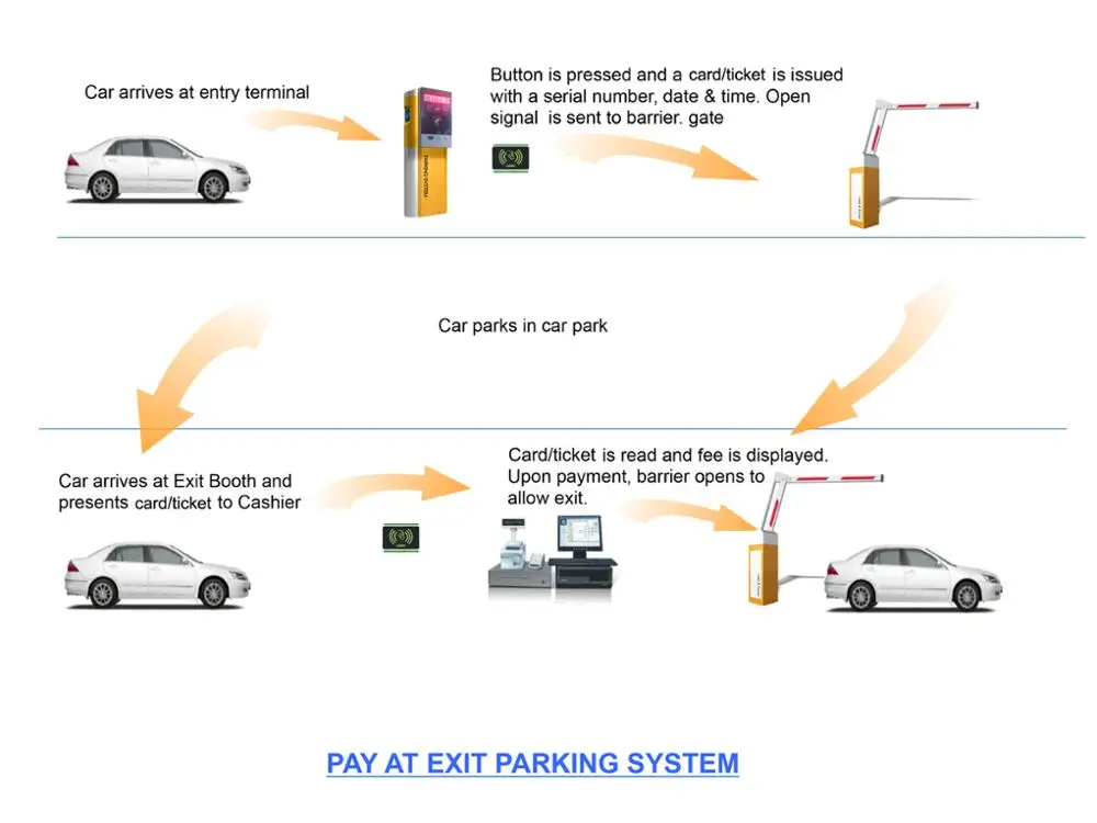 Best selling automated smart car parking management system solutions