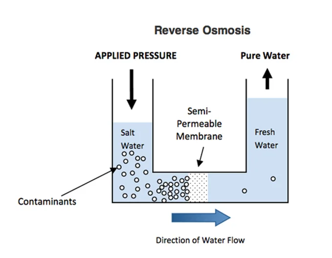 Osmosis. Reverse Osmosis process. Обратный осмос процесс. Мини осмотические системы. Reverse Osmosis Water Purification System Specification Chart.