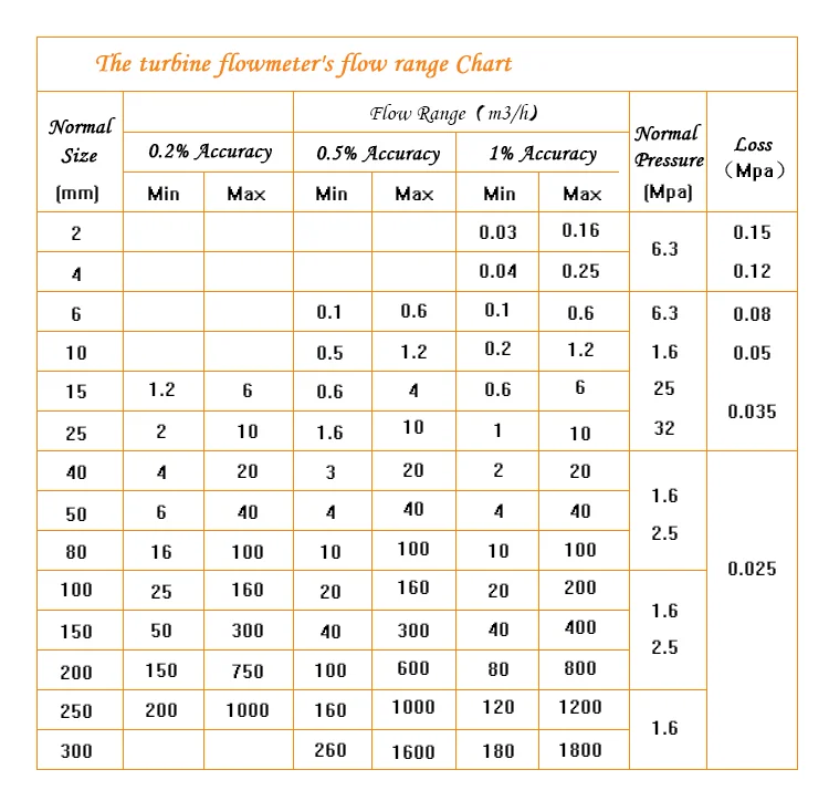 4~20ma output water flow meter