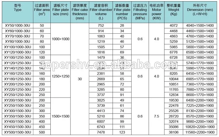 Small Recesses Plate Filter press with SS 304 body and plates of PP