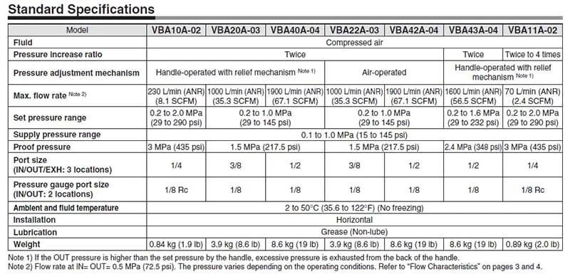 VBA20A-N03GS-Z SMC Series VBA Booster Regulator 3/8" NPT 1000 LPM 145 PSI Max 