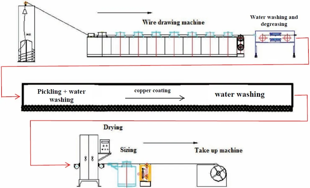 High Speed Copper Plating Co2/mig Welding Wire Making Machine Buy Co2