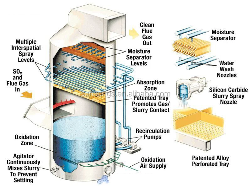 Carbon Dioxide/co2 Gas Wet Scrubber For Factory Air Pollution Control ...