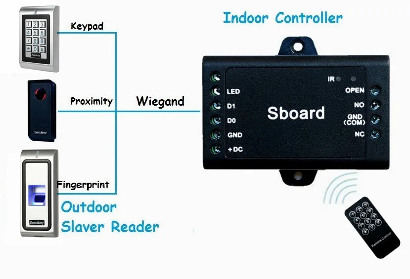 Indoor wiegand 26~37 mini board access control panel