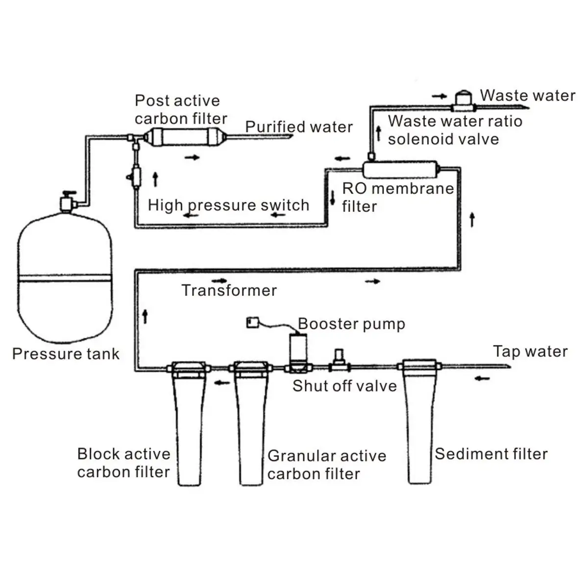 Вода из обратного осмоса течет. Схема установки клапана автоматической промывки обратного осмоса. Схема подключения обратного осмоса с помпой. Схема автоматической промывки фильтра. Фильтр для воды схематично.