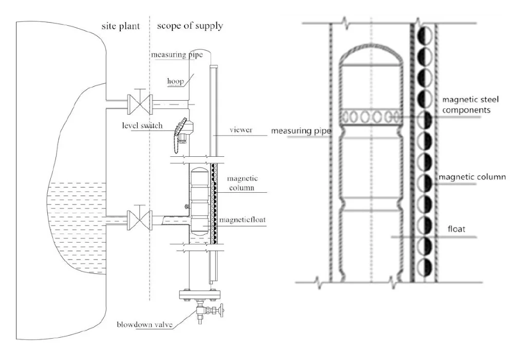 Range column. Level-measuring column.