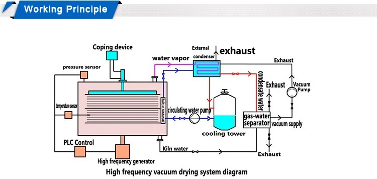 Other Woodworking Machinery,High Frequency Vacuum Wood Dryer Machinery ...