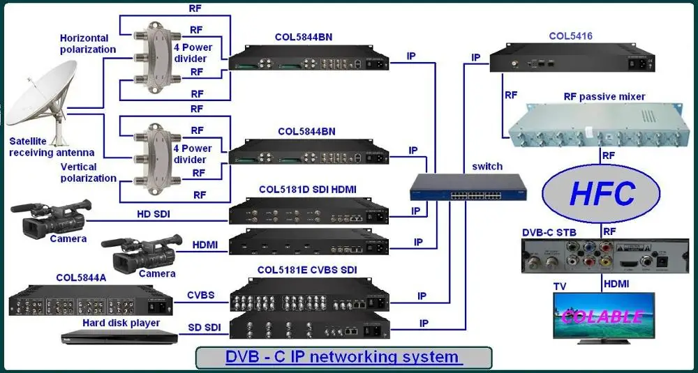 Dvb c кабельная. DVB-s2 кодер и Декодер. Модулятор IP DVB-T /C. DVB MPEG-2. DVB-t2 CVBS.