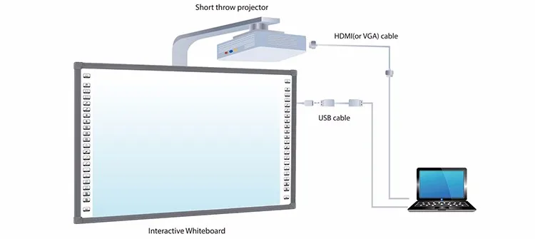 Размещение проектора интерактивной доски. Лазерная технология интерактивной доски. Коротковолновый проектор для интерактивной доски. Провод для подключения интерактивной доски к Smart Board. Проектор для интерактивных досок Berlingo.