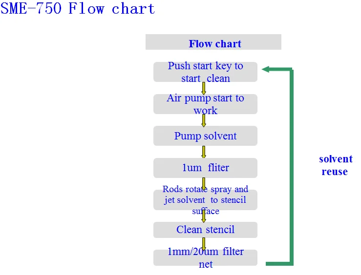 Automatic SMT Stencil Cleaning Machine Full Pneumatic Stencil Cleaning Machine For SMT Stencil Cleaning
