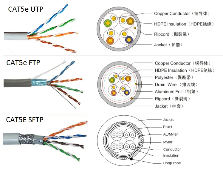 Какая бывает витая пара. Кабель UTP 5e Cat. Кабель UTP 6 Cat. FTP vs UTP 5e кабель. Кабель UTP Cat 5e мягкий.