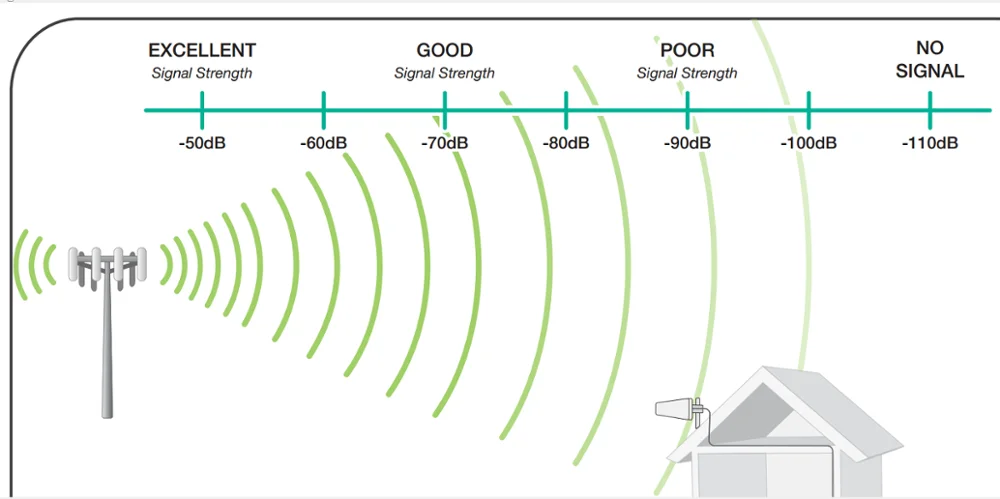 Диапазон сотовой связи 4g LTE. Усилители GSM, 3g, 4g, WIFI сигнала.. Репитер 2g-3g-4g 900-1800-2100мгц. Дальность сигнала 4g от вышки сотовой связи. Частотой 1 3 ггц 2