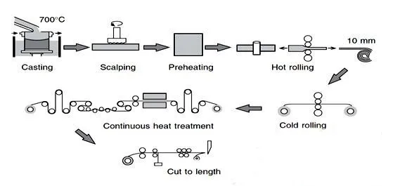 zinc coated steel roofing sheets