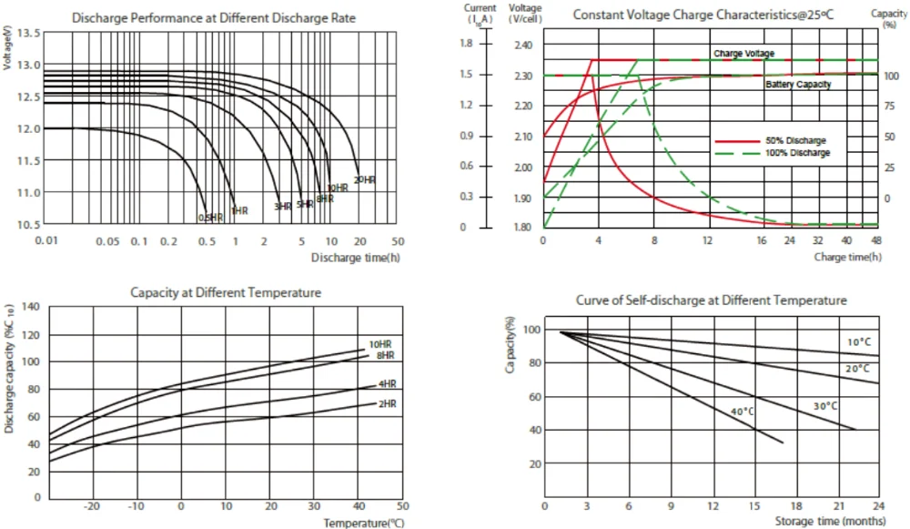 M6 VRLA 135Ah مختومة البطارية الشمسية هلام المحطة الأمامية صيانة مجانية للاتصالات 2