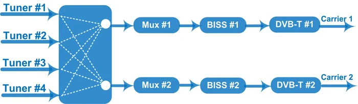 NDS3304B DVB-C to DVB-T Transmodulator
