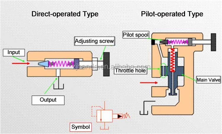 Hydraulic Low Pressure Relief Valve Used For Band Saw Machine - Buy ...