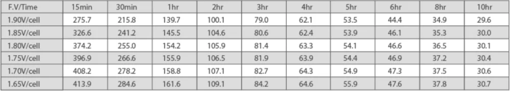 150Ah 12V بطاريات حمض الرصاص المختومة الصغيرة UPS بطارية الرصاص الحمضية ISO18001 2